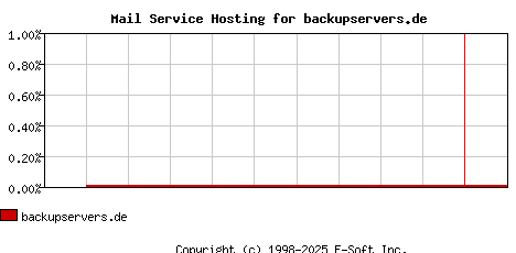 backupservers.de MX Hosting Market Share Graph