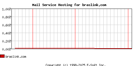 braslink.com MX Hosting Market Share Graph