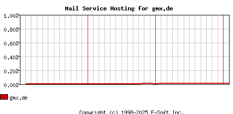 gmx.de MX Hosting Market Share Graph