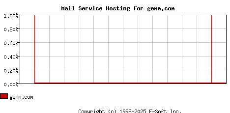 gemm.com MX Hosting Market Share Graph
