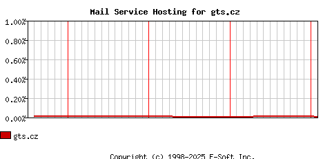gts.cz MX Hosting Market Share Graph