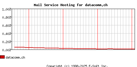 datacomm.ch MX Hosting Market Share Graph