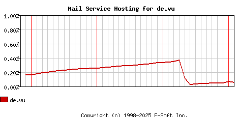 de.vu MX Hosting Market Share Graph