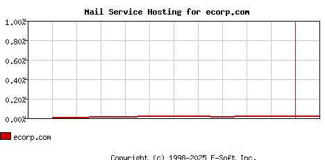 ecorp.com MX Hosting Market Share Graph