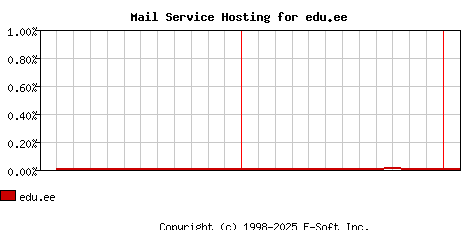 edu.ee MX Hosting Market Share Graph