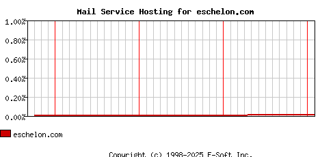 eschelon.com MX Hosting Market Share Graph