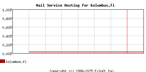 kolumbus.fi MX Hosting Market Share Graph