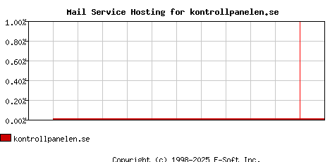 kontrollpanelen.se MX Hosting Market Share Graph