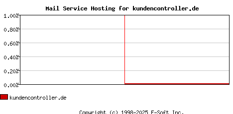 kundencontroller.de MX Hosting Market Share Graph