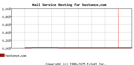 hostonce.com MX Hosting Market Share Graph