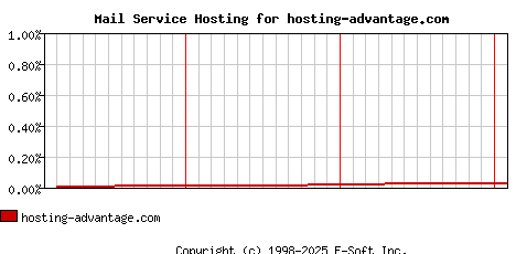 hosting-advantage.com MX Hosting Market Share Graph