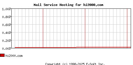 hi2000.com MX Hosting Market Share Graph