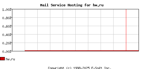 hw.ru MX Hosting Market Share Graph