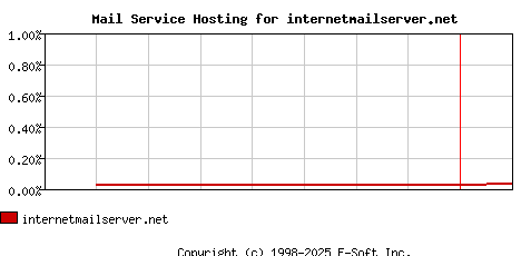internetmailserver.net MX Hosting Market Share Graph