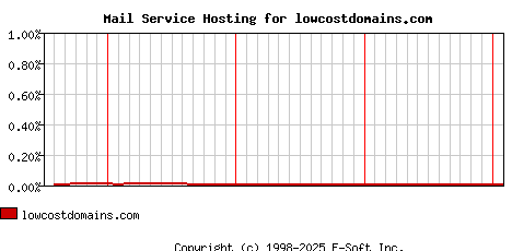 lowcostdomains.com MX Hosting Market Share Graph
