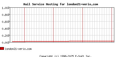 london21-verio.com MX Hosting Market Share Graph