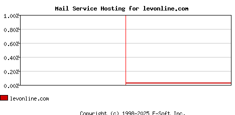 levonline.com MX Hosting Market Share Graph