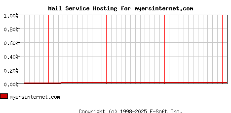 myersinternet.com MX Hosting Market Share Graph