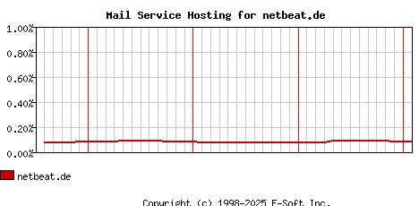 netbeat.de MX Hosting Market Share Graph