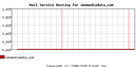 newmediadata.com MX Hosting Market Share Graph