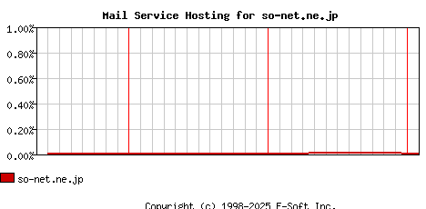 so-net.ne.jp MX Hosting Market Share Graph