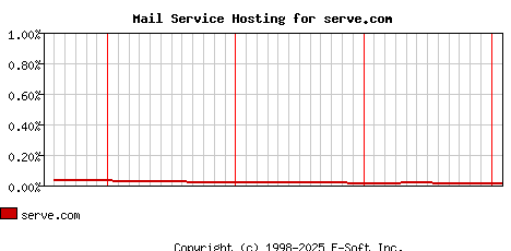serve.com MX Hosting Market Share Graph