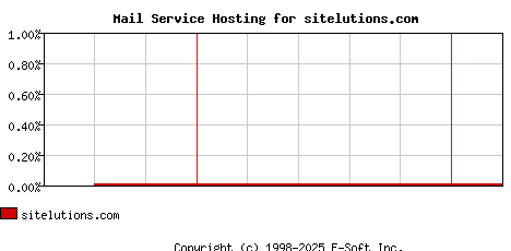 sitelutions.com MX Hosting Market Share Graph