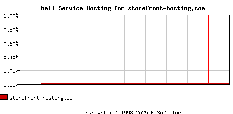 storefront-hosting.com MX Hosting Market Share Graph