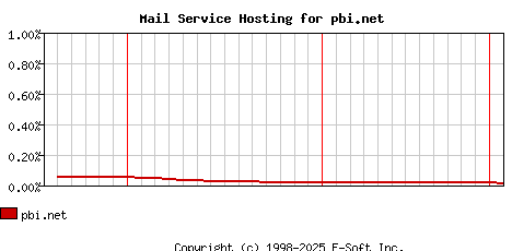 pbi.net MX Hosting Market Share Graph