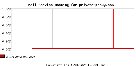 private-proxy.com MX Hosting Market Share Graph