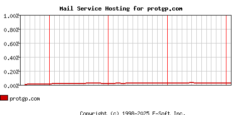 protgp.com MX Hosting Market Share Graph