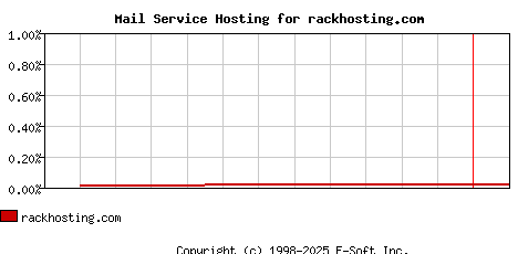 rackhosting.com MX Hosting Market Share Graph