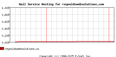 reynoldswebsolutions.com MX Hosting Market Share Graph