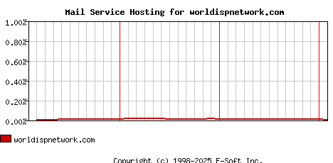 worldispnetwork.com MX Hosting Market Share Graph
