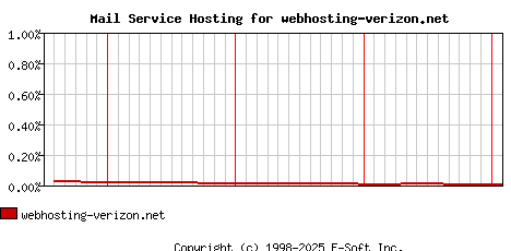 webhosting-verizon.net MX Hosting Market Share Graph