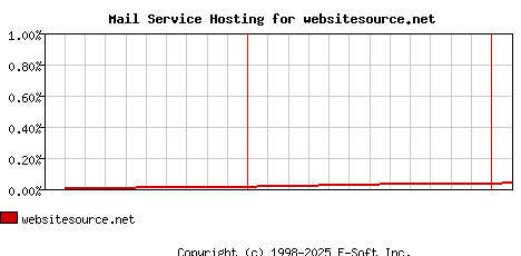 websitesource.net MX Hosting Market Share Graph