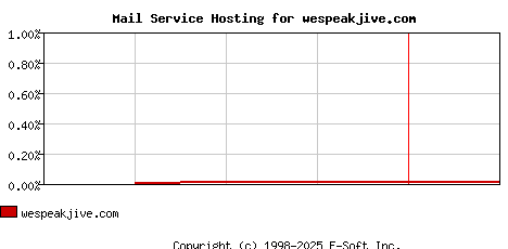 wespeakjive.com MX Hosting Market Share Graph