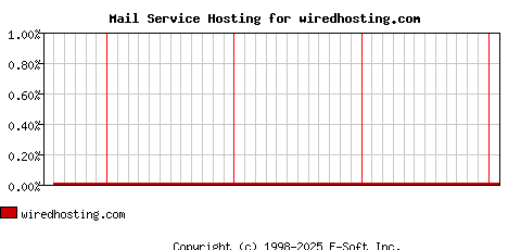 wiredhosting.com MX Hosting Market Share Graph