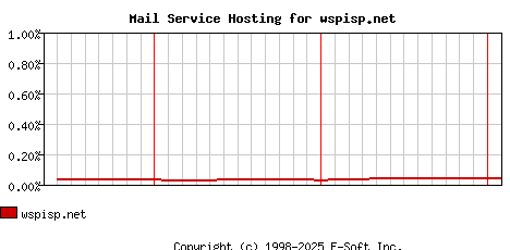 wspisp.net MX Hosting Market Share Graph