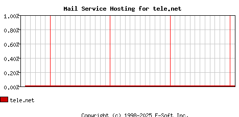 tele.net MX Hosting Market Share Graph