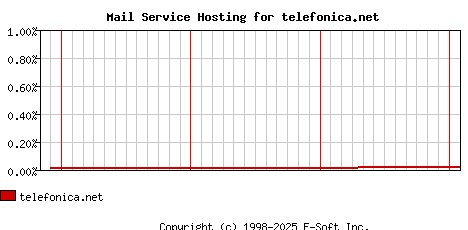 telefonica.net MX Hosting Market Share Graph