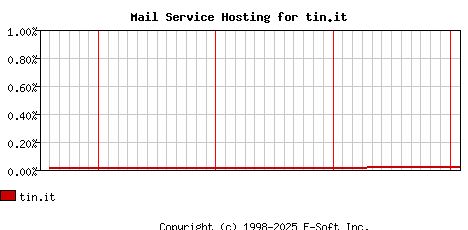 tin.it MX Hosting Market Share Graph