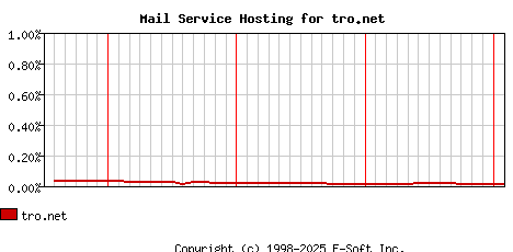 tro.net MX Hosting Market Share Graph