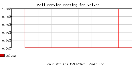 vol.cz MX Hosting Market Share Graph