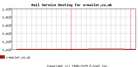 x-mailer.co.uk MX Hosting Market Share Graph
