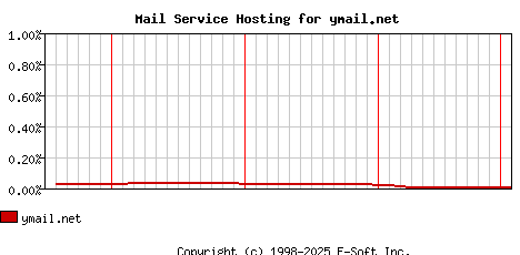 ymail.net MX Hosting Market Share Graph