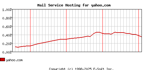 yahoo.com MX Hosting Market Share Graph