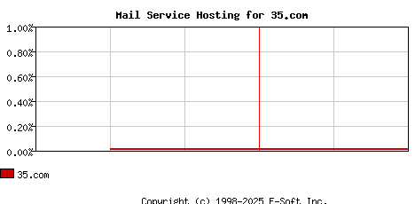 35.com MX Hosting Market Share Graph