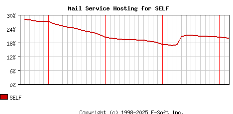 SELF MX Hosting Market Share Graph