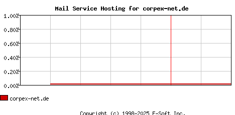 corpex-net.de MX Hosting Market Share Graph